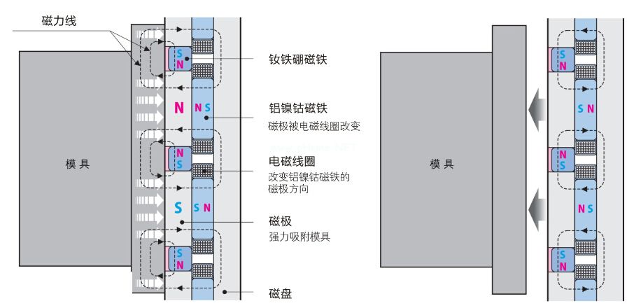 千豪快速換模系統(tǒng)實例原理
