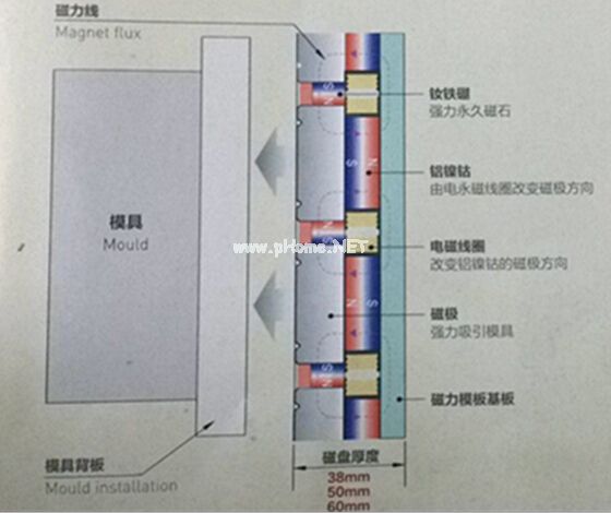 快速換模工作原理（放松時，退磁狀態(tài)）