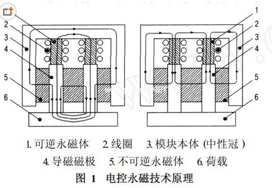 磁力吊具原理，千豪磁電總結(jié)