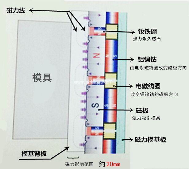 快速換模工作原理（夾緊時，充磁狀態(tài)）