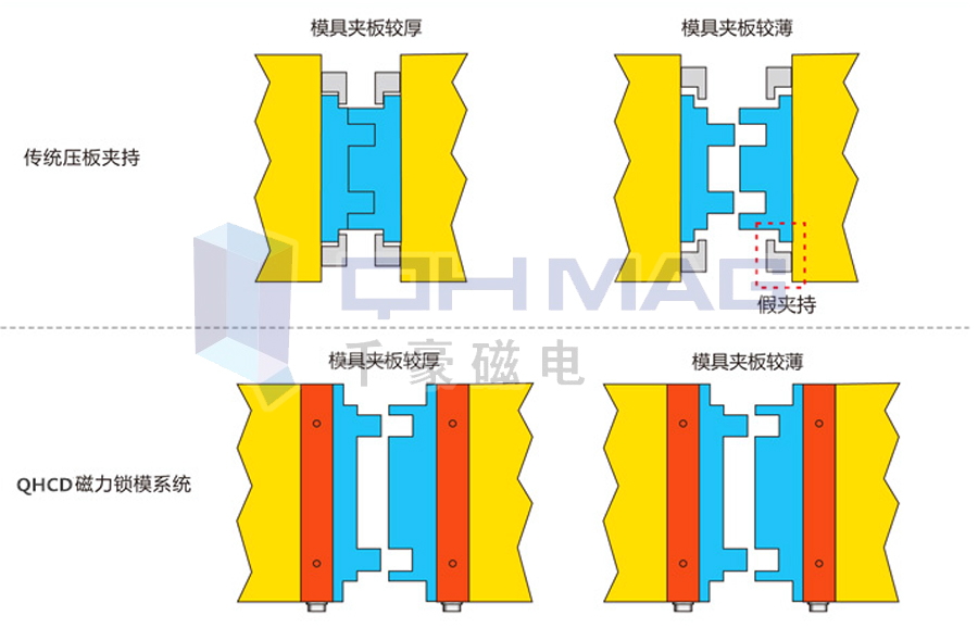 注塑機(jī)快速換模系統(tǒng),磁力模板,電永磁快速換模,注塑機(jī)快速換模,電永磁吸盤(pán),電永磁吊具