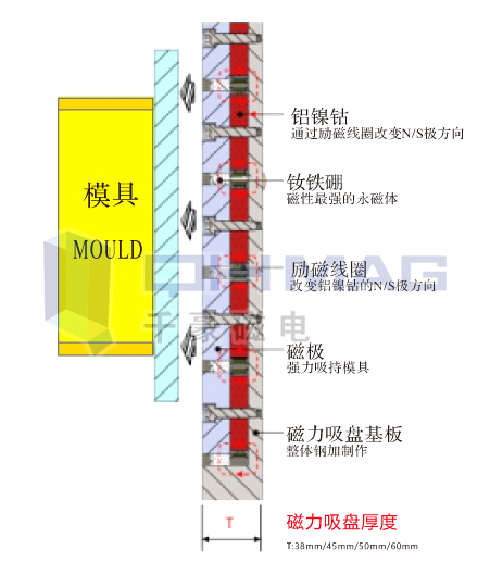 注塑機(jī)快速換模系統(tǒng),磁力模板,電永磁快速換模,注塑機(jī)快速換模,電永磁吸盤(pán),電永磁吊具