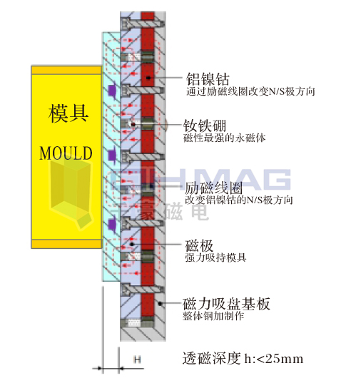 注塑機(jī)快速換模系統(tǒng),磁力模板,電永磁快速換模,注塑機(jī)快速換模,電永磁吸盤(pán),電永磁吊具
