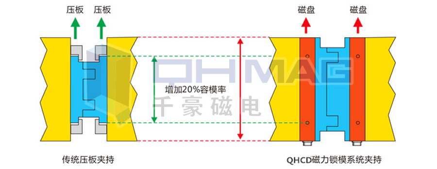 注塑機(jī)快速換模系統(tǒng),磁力模板,電永磁快速換模,注塑機(jī)快速換模,電永磁吸盤(pán),電永磁吊具